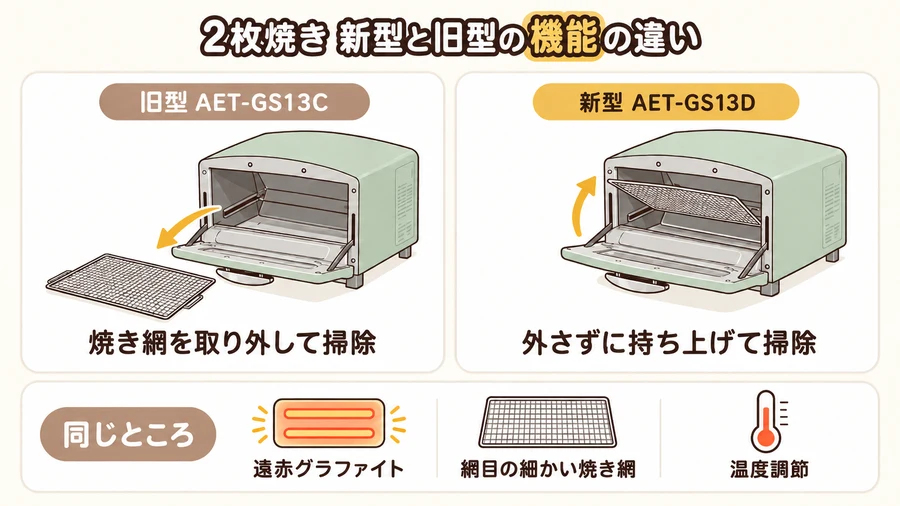 アラジントースター2枚焼きの新型AET-GS13Dと旧型AET-GS13Cの焼き網の機能の違いと同じところを説明する図解