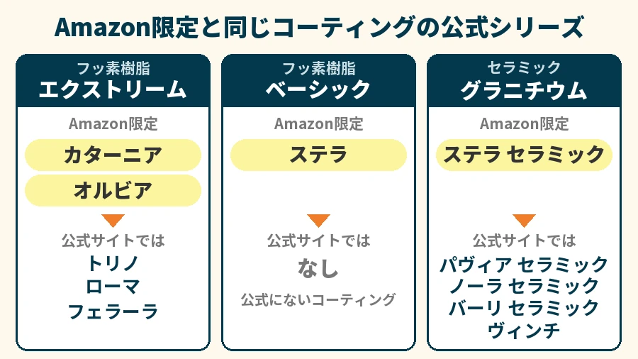 Amazon限定のバッラリーニと同じコーティングを使う公式シリーズの図解