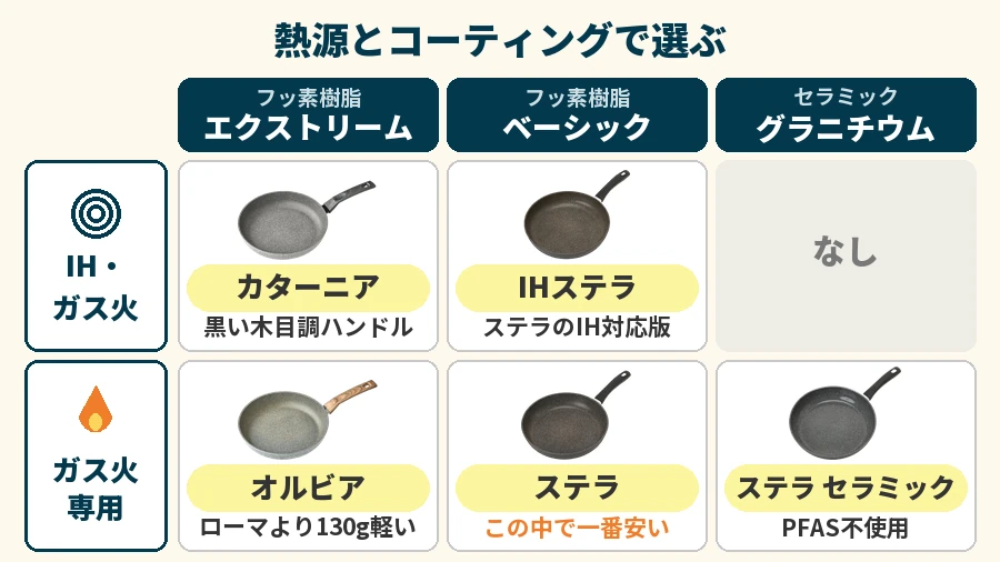 バッラリーニのAmazon限定シリーズとIHステラを熱源とコーティングで分けた図解