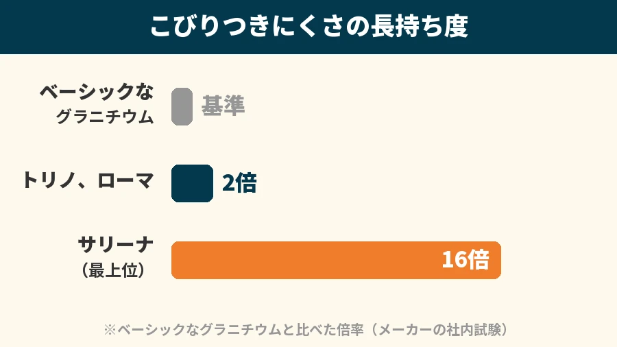 バッラリーニフライパンのこびりつきにくさの長持ち度（ベーシックなグラニチウムを基準に、トリノとローマは2倍、サリーナは16倍・メーカーの社内試験）