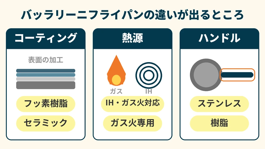バッラリーニフライパンの違いが出るコーティング・熱源・ハンドル