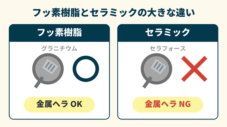 フッ素樹脂は金属ヘラが使え、セラミックは金属ヘラが使えないことを示した図