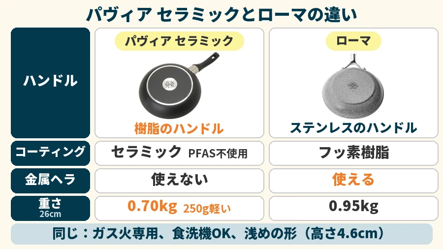 バッラリーニ パヴィア セラミックとローマの違い（ハンドル・コーティング・金属ヘラ・重さ）