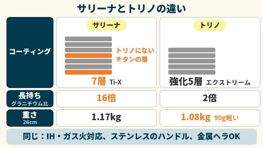 バッラリーニ サリーナとトリノの違い（コーティングの層・こびりつきにくさの長持ち・重さ）
