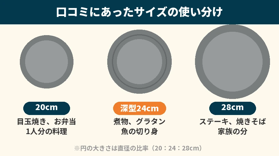 口コミにあったバッラリーニフライパンのサイズの使い分け（20cmは目玉焼きやお弁当、深型24cmは煮物やグラタン、28cmはステーキや家族の分）