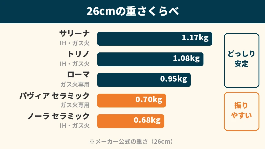バッラリーニフライパン26cmの重さくらべ（サリーナ1.17kg・トリノ1.08kg・ローマ0.95kg・パヴィア セラミック0.70kg・ノーラ セラミック0.68kg）