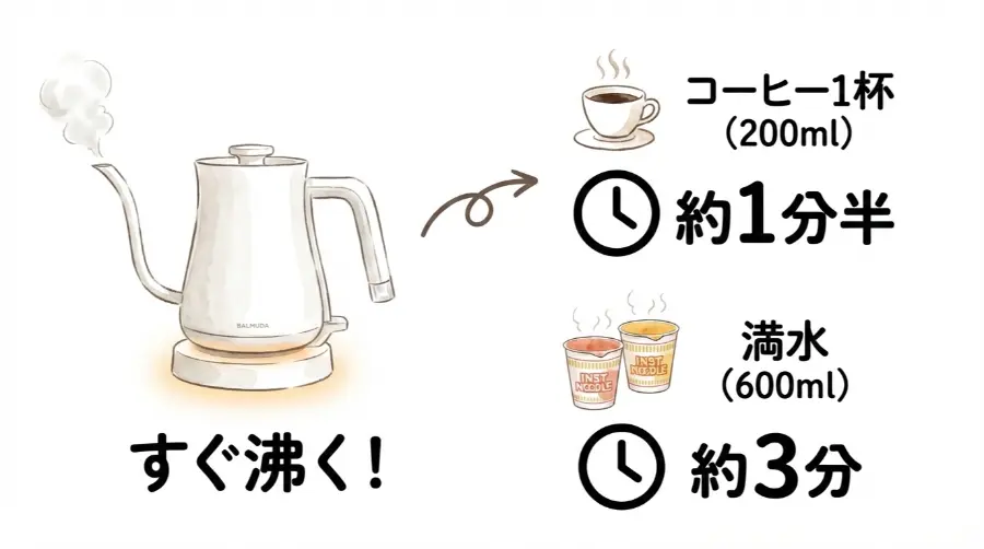 バルミューダ ケトルはお湯が沸くのが早い