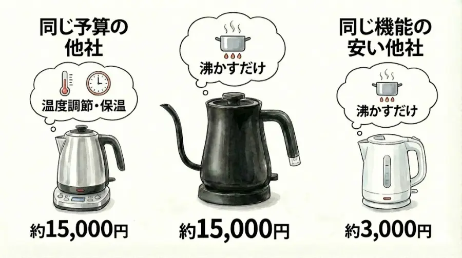 バルミューダ ケトルは、機能に対して価格が高い