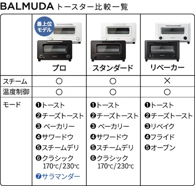 バルミューダのProとスタンダードとリベイカーのモードを比べた一覧