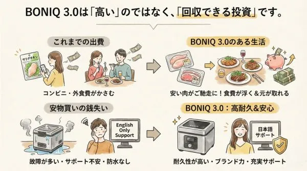 ボニーク3.0は回収できる投資