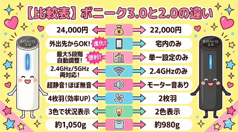 【比較表】ボニーク3.0と2.0の違い