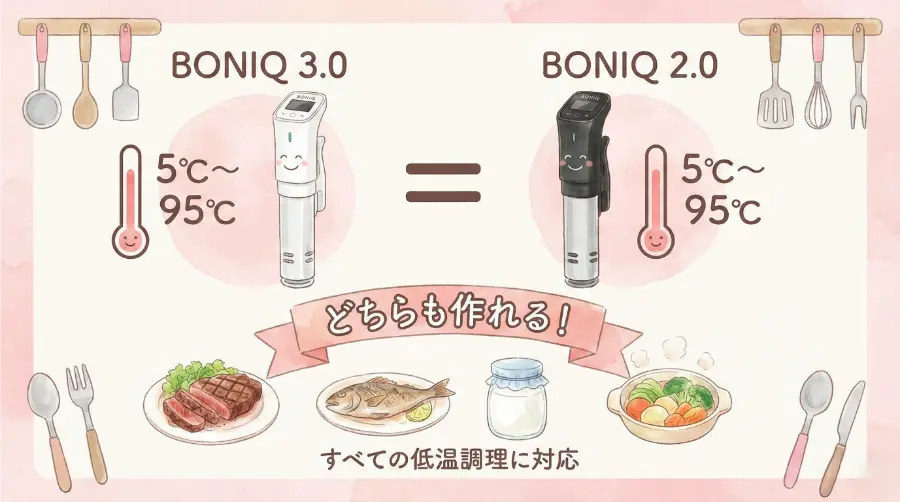 ボニーク3.0と2.0は、どちらもすべての低温調理に対応している