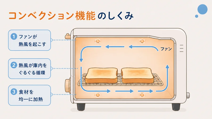 ブルーノトースターのコンベクション機能を説明するイラスト
