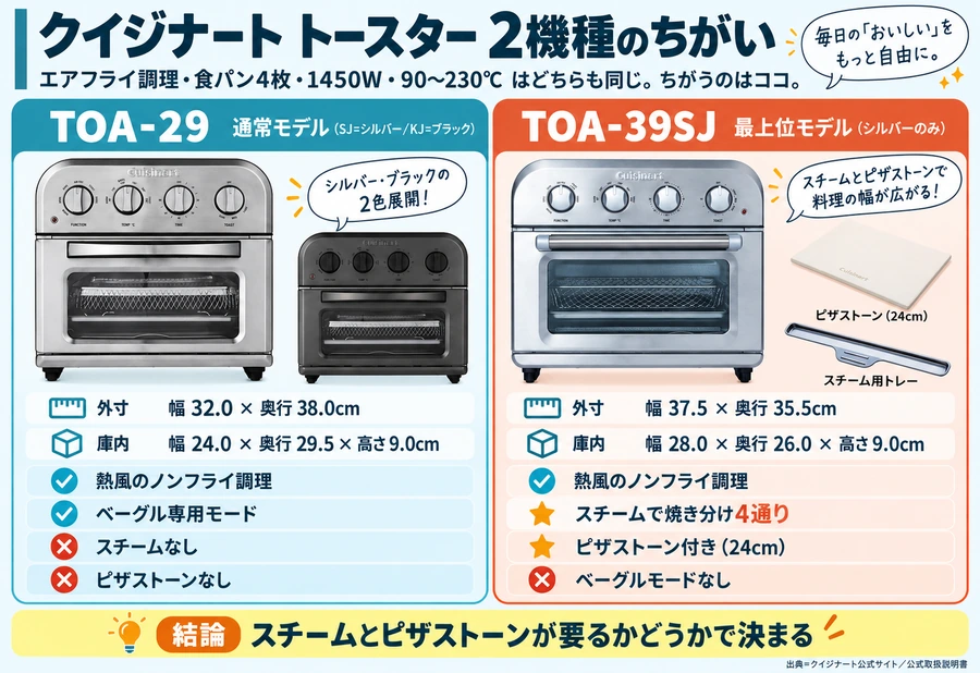 クイジナートトースター2機種のちがいを説明する図解