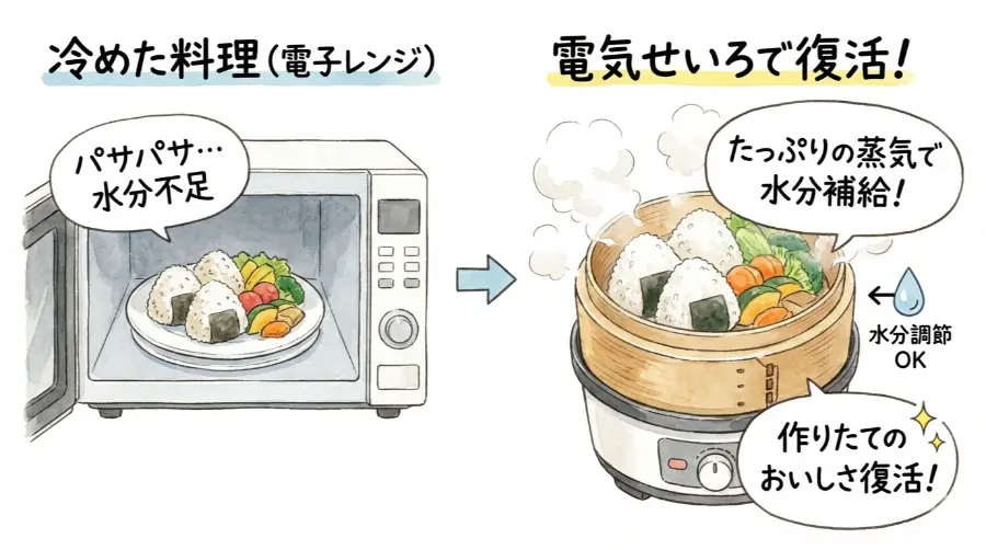 電気せいろは作りたてのおいしさを復活できる