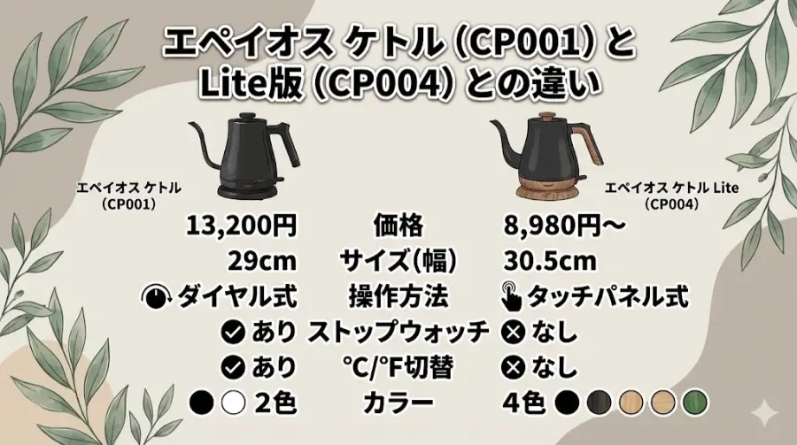 エペイオス ケトル（CP001）とLite版（CP004）の違い