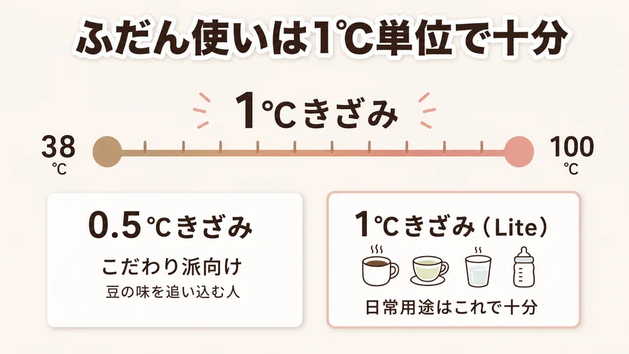 日常用途なら1℃単位の温度調節で十分なことを説明する図解
