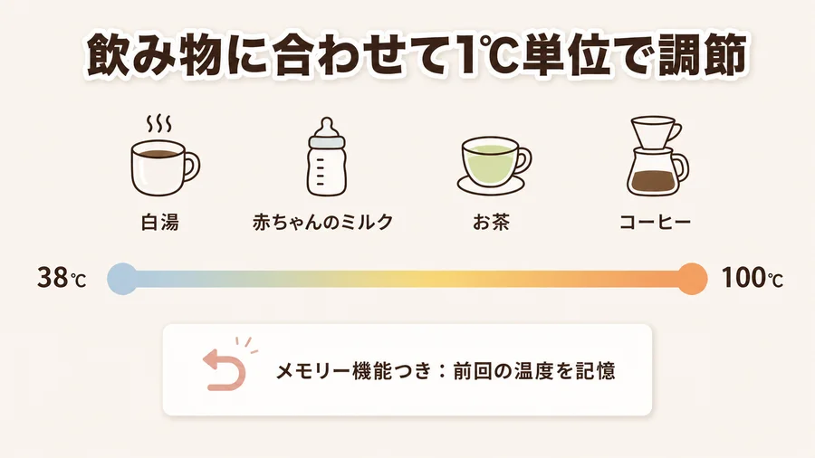 飲み物に合わせて1℃単位で温度を変えられることを説明する図解