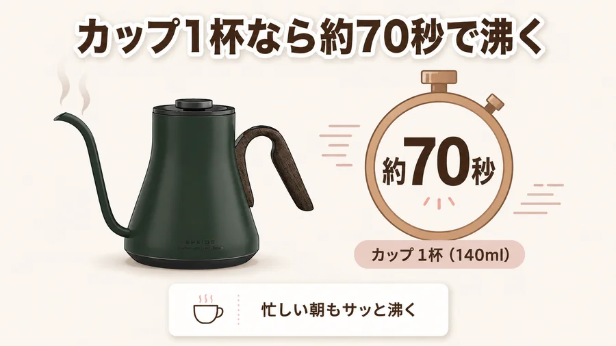 カップ1杯140mlが約70秒で沸くことを説明する図解
