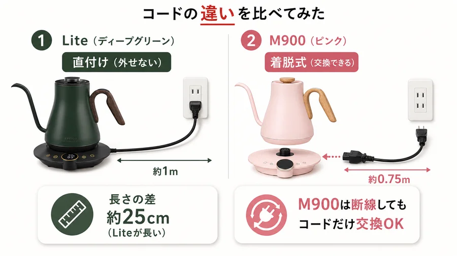 LiteとFLOW M900の電源コードの違い(直付けと着脱式)を説明する図解