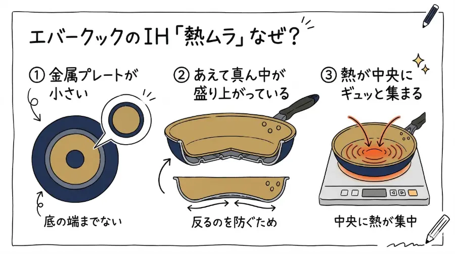 エバークックのIHは、とくに熱ムラがある