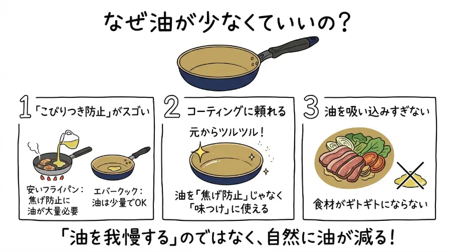 エバークックは、少量の油で料理ができてヘルシー