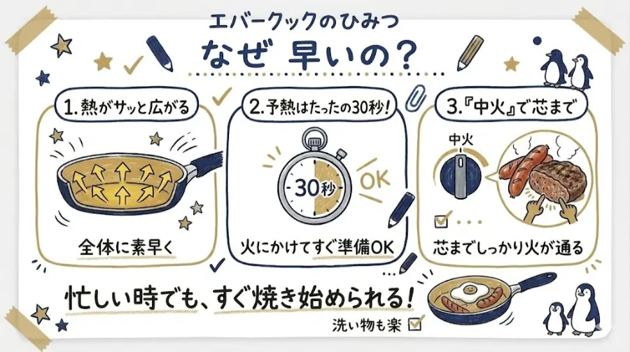 エバークックは、忙しいときでも、すぐに焼き始められる