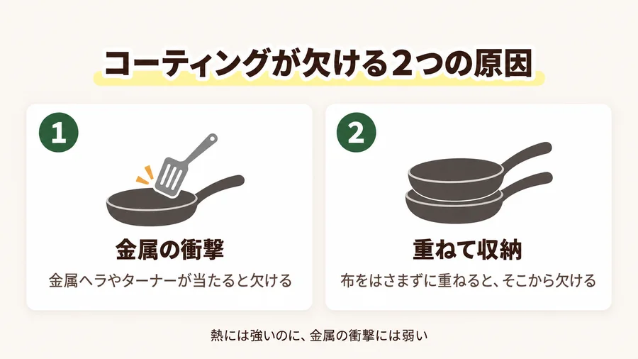 グリーンパンのコーティングが欠ける2つの原因を示した図