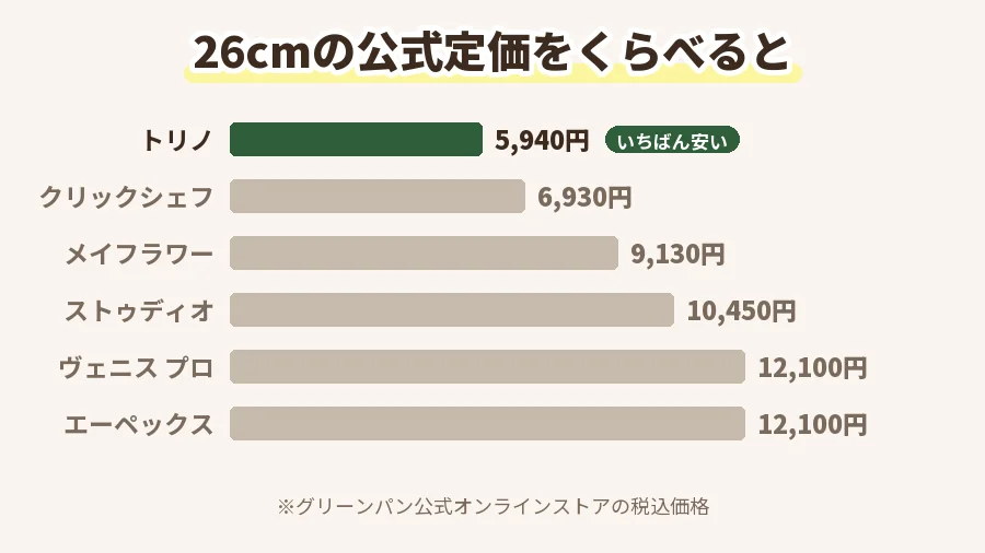 グリーンパン26cmの公式定価をシリーズ別に比べた棒グラフ