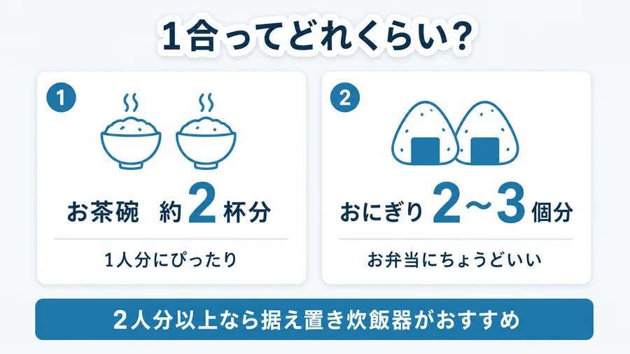 1合のご飯の量をお茶碗とおにぎりの目安で説明する図解