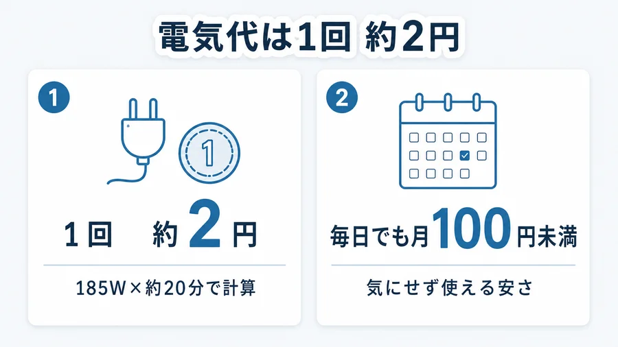 弁当箱炊飯器の電気代が1回約2円と安いことを説明する図解