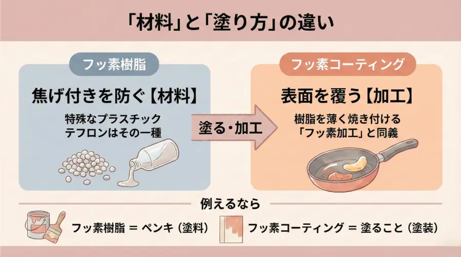フッ素樹脂とフッ素コーティングの違い
