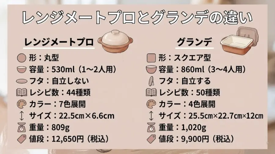 レンジメートプロとグランデの違い