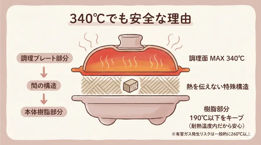 レンジメートプロが安全な理由