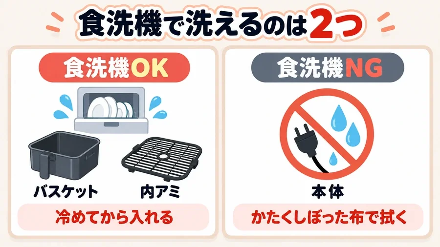 RAO-4で食洗機対応のバスケットと内アミ、非対応の本体を示す図解