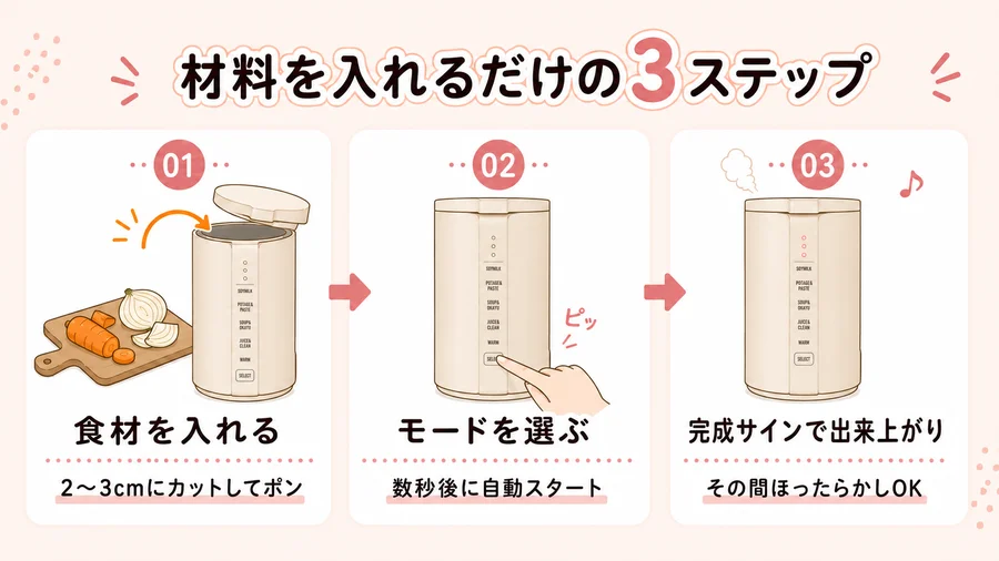 レコルト自動調理ポット(RSY-2)で材料を入れるだけの調理ステップを説明するイラスト
