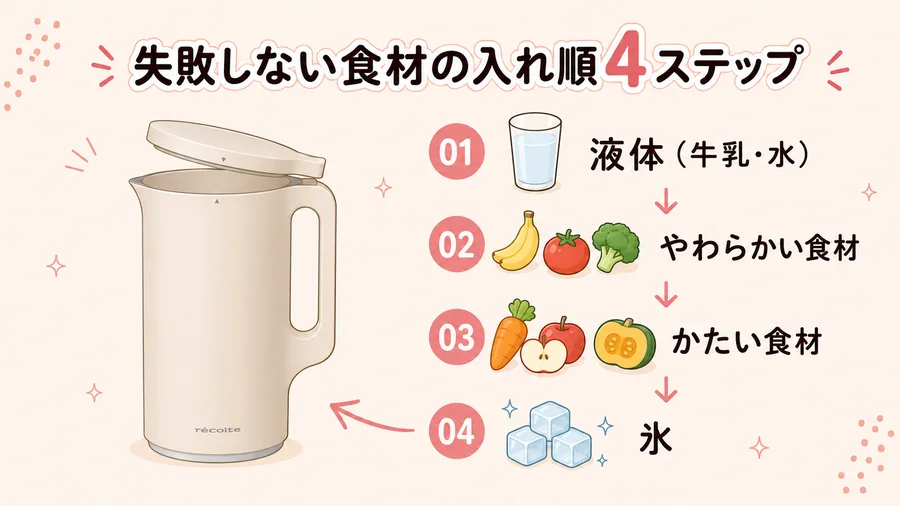 レコルト自動調理ポット(RSY-2)の正しい食材の入れ順を説明するイラスト