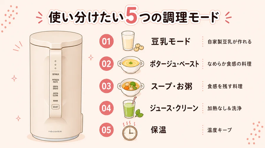 レコルト自動調理ポット(RSY-2)の5つの調理モードを説明するイラスト