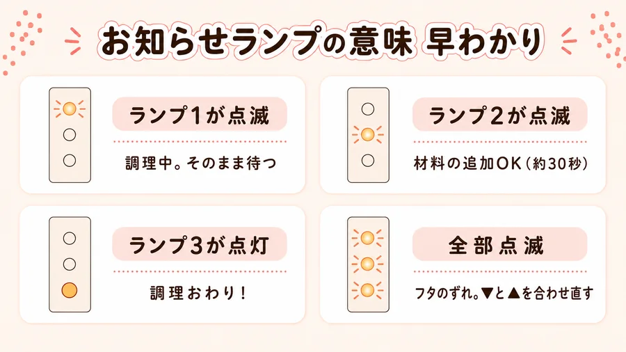 レコルト自動調理ポット（RSY-2）のお知らせランプの意味を説明する図解