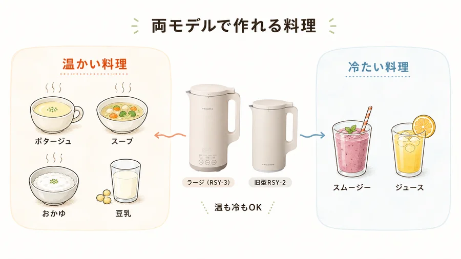両モデルで作れる料理の例を説明するイラスト