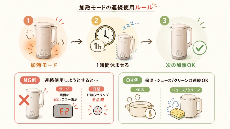加熱モードの連続使用ルールを説明するイラスト