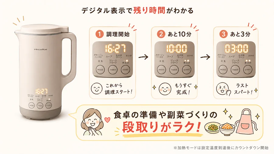 レコルト自動調理ポット ラージ(RSY-3)のデジタル表示で残り時間がわかる便利さを説明するイラスト