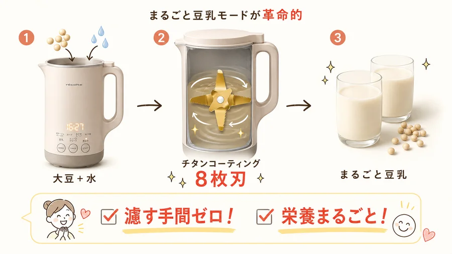 レコルト自動調理ポット ラージ（RSY-3）のまるごと豆乳モードとチタン8枚刃の特長を説明するイラスト