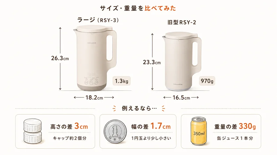 レコルト自動調理ポット ラージ（RSY-3）と旧型RSY-2のサイズ・重量の差を身近な物に例えて説明するイラスト