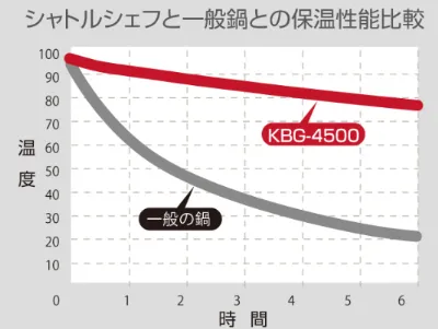シャトルシェフと一般の鍋との保温比較