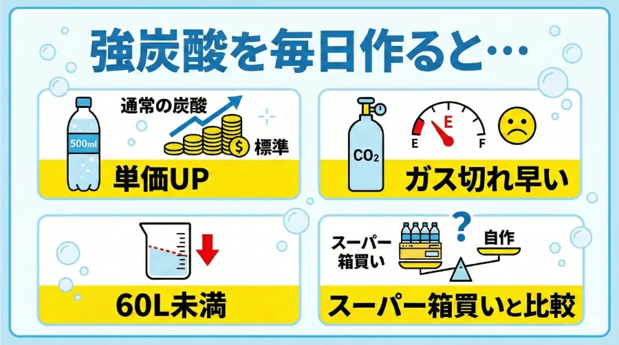 強炭酸水を作る盲点