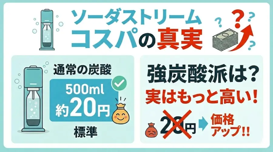 強炭酸水ばかり作ると、500ml＝約20円が成り立たない