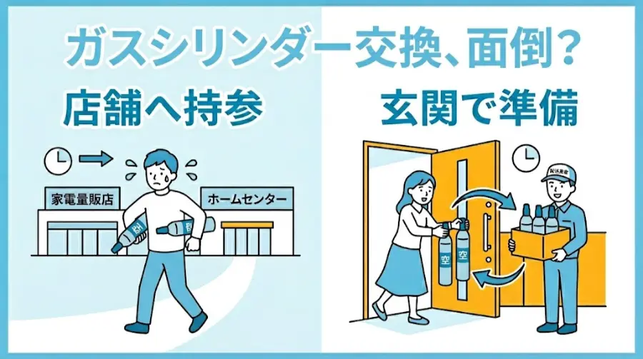 ガスシリンダーの交換が面倒
