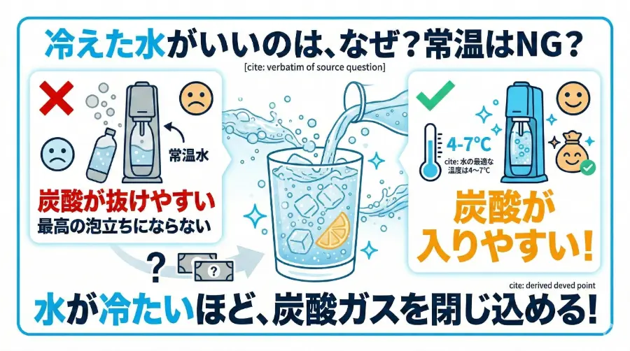 冷えた水で炭酸水を作るのが、おいしい秘訣