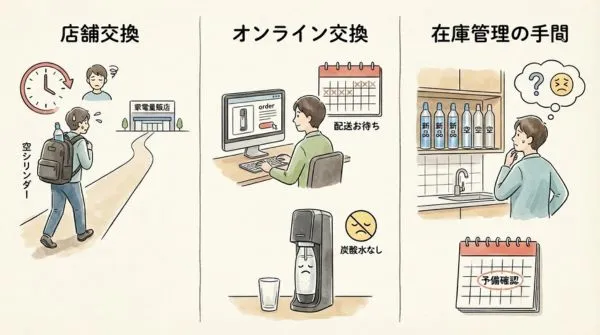 ランニングコストと手間がかかる